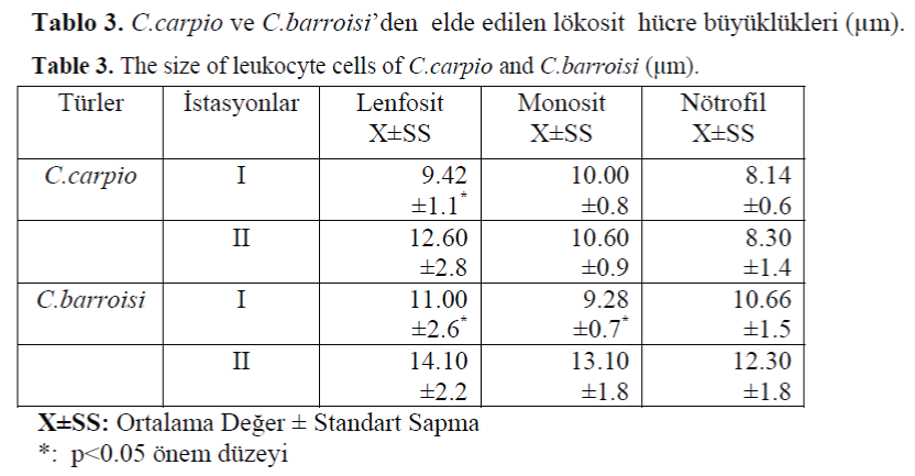 FisheriesSciences-size-leukocyte-cells