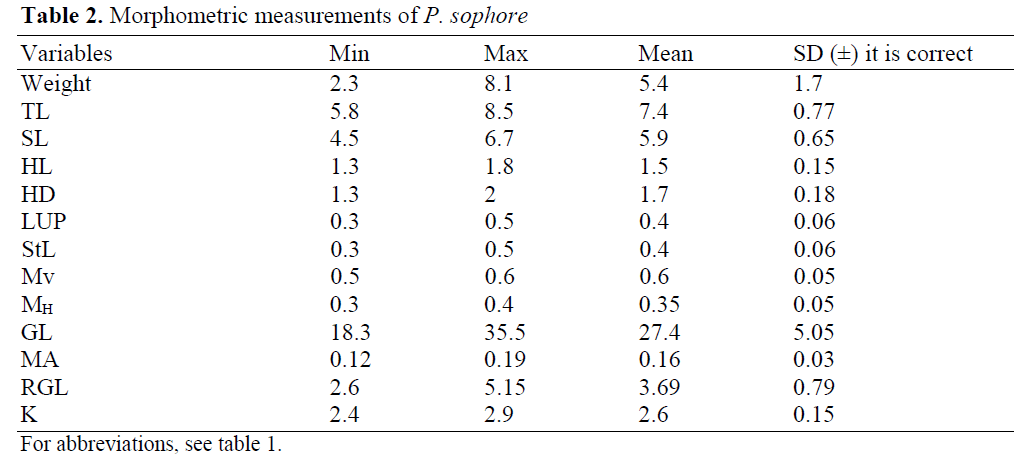 FisheriesSciences-sophore