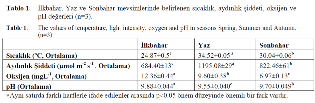 FisheriesSciences-temperature-light-intensity