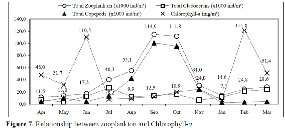 FisheriesSciences-zooplankton-Chlorophyll