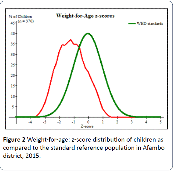 HSJ-Weight-for-age