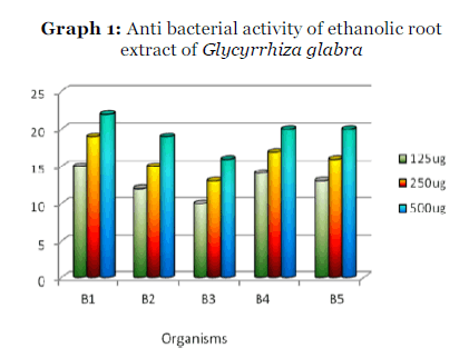 International-Journal-Anti-bacterial