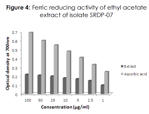 International-Journal-Ferric-reducing