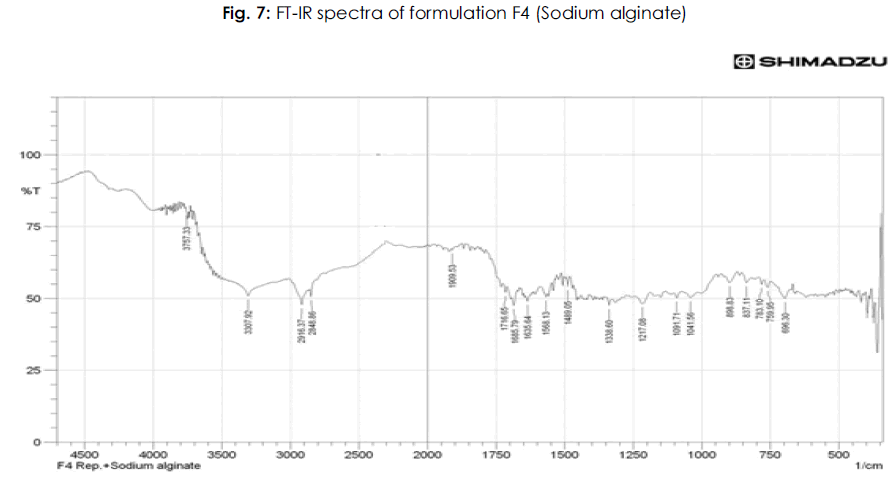 International-Journal-Sodium-alginate