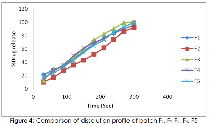 International-Journal-dissolution-profile