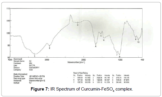 International-Journal-spectrum-curcumin