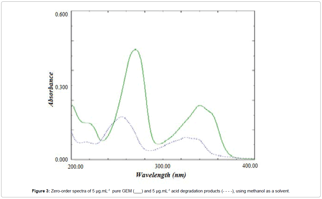 International-Journal-zero-order-spectra