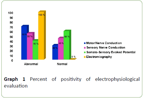 Neurology-Neuroscien-electrophysiological