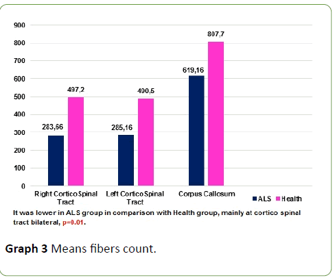 Neurology-Neuroscien-fibers-count