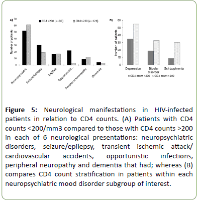 Neurology-Neuroscien-manifestations