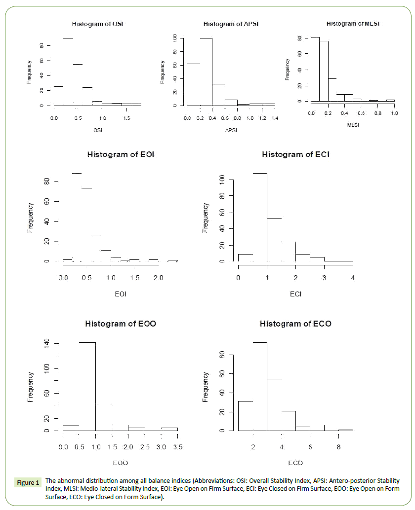 Neurology-Neuroscience-abnormal-distribution