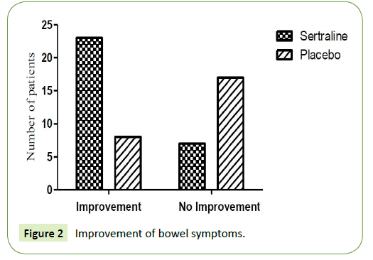 Neurology-Neuroscience-bowel-symptoms