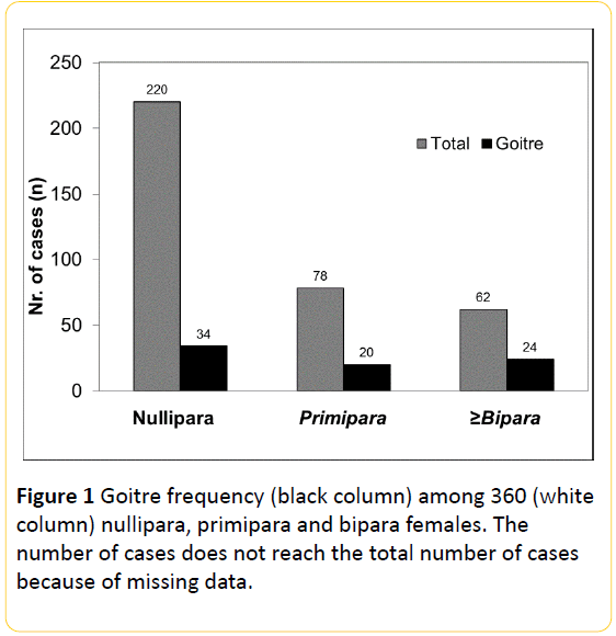 Translational-Biomedicine-Goitre-frequency-nullipara