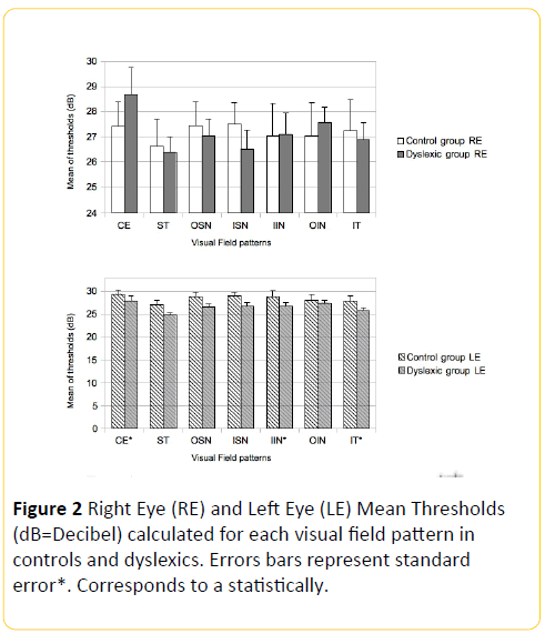 Translational-Biomedicine-Thresholds-visual-dyslexics