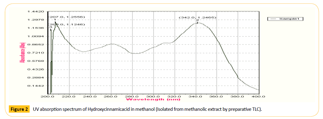 Translational-Biomedicine-absorption-spectrum