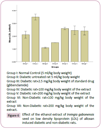 Translational-Biomedicine-induced-diabetic