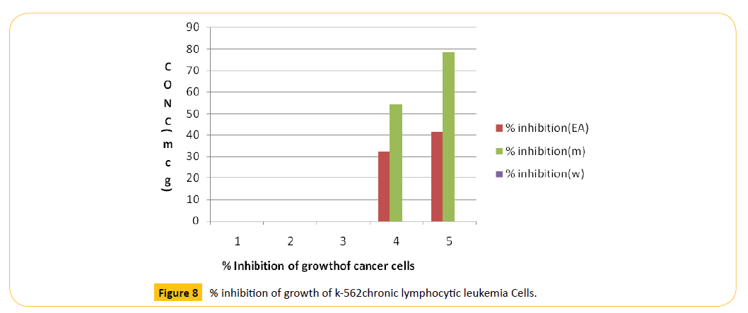 Translational-Biomedicine-lymphocytic-leukemia