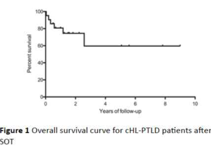 Translational-Biomedicine-survival-curve