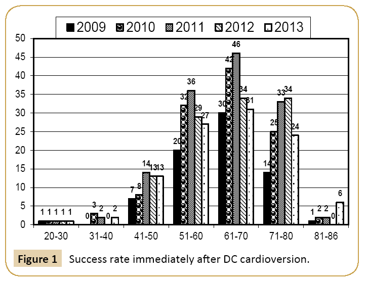 Universal-Surgery-Success-rate-immediately-after-DC-cardioversion