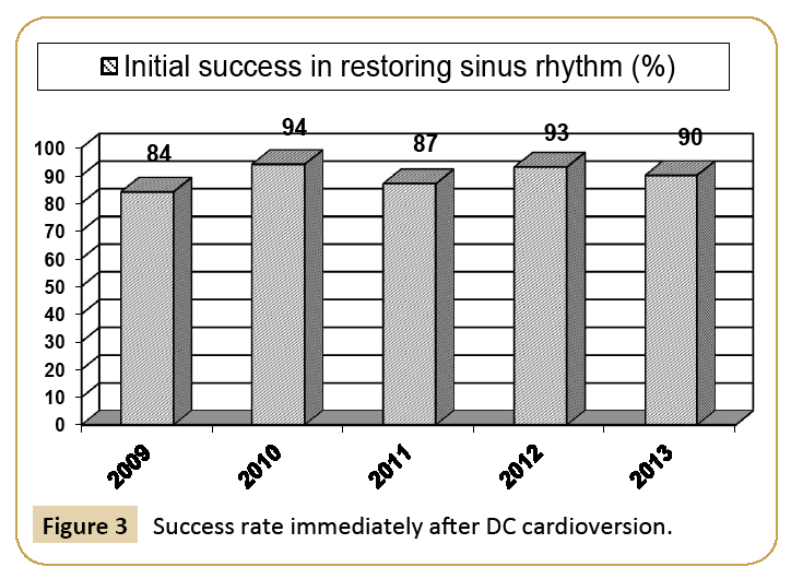 Universal-Surgery-Success-rate-immediately-after-DC-cardioversion