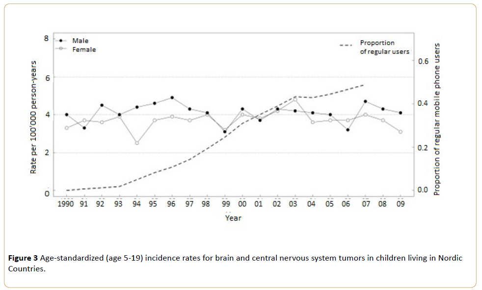 acanceresearch-Age-standardized-central-nervous