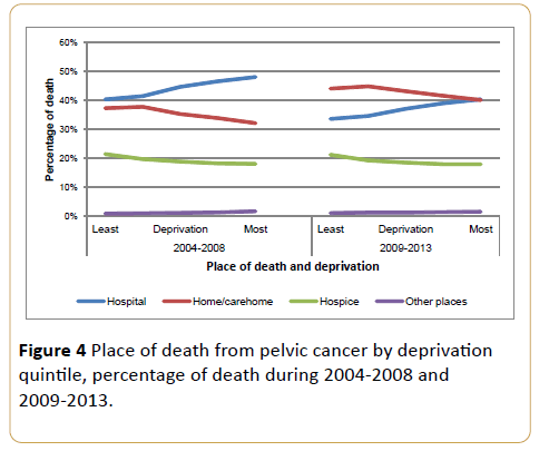 acanceresearch-death-pelvic-cancer-deprivation-quintile