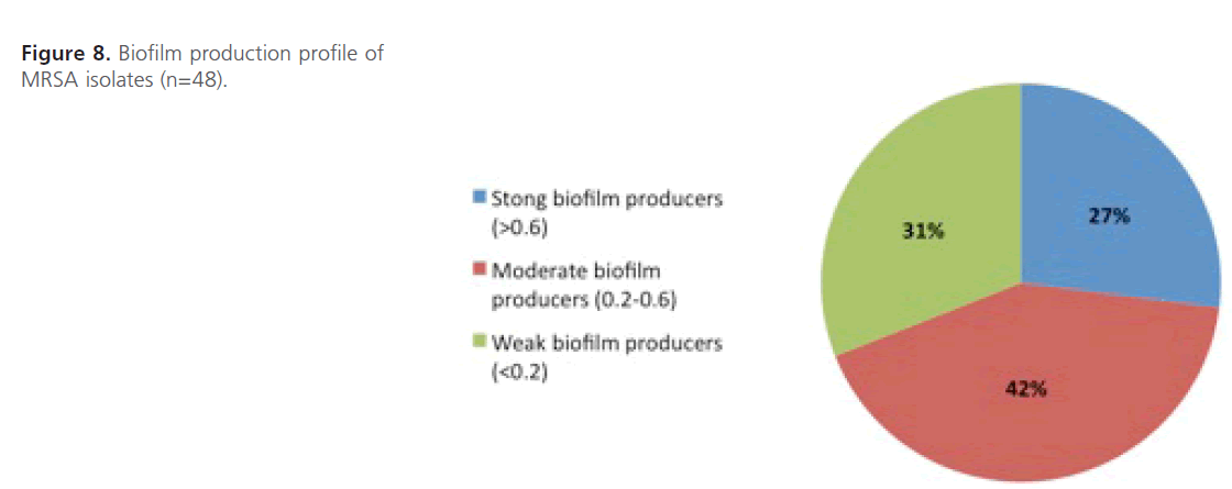 acmicrob-Biofilm-production