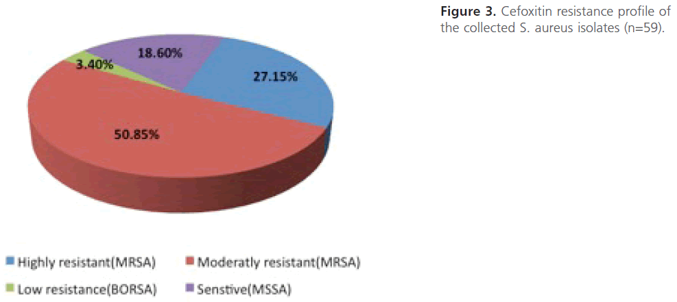 acmicrob-Cefoxitin-resistance