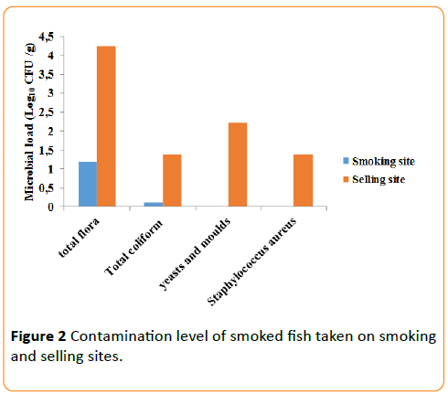 acmicrob-Contamination-level