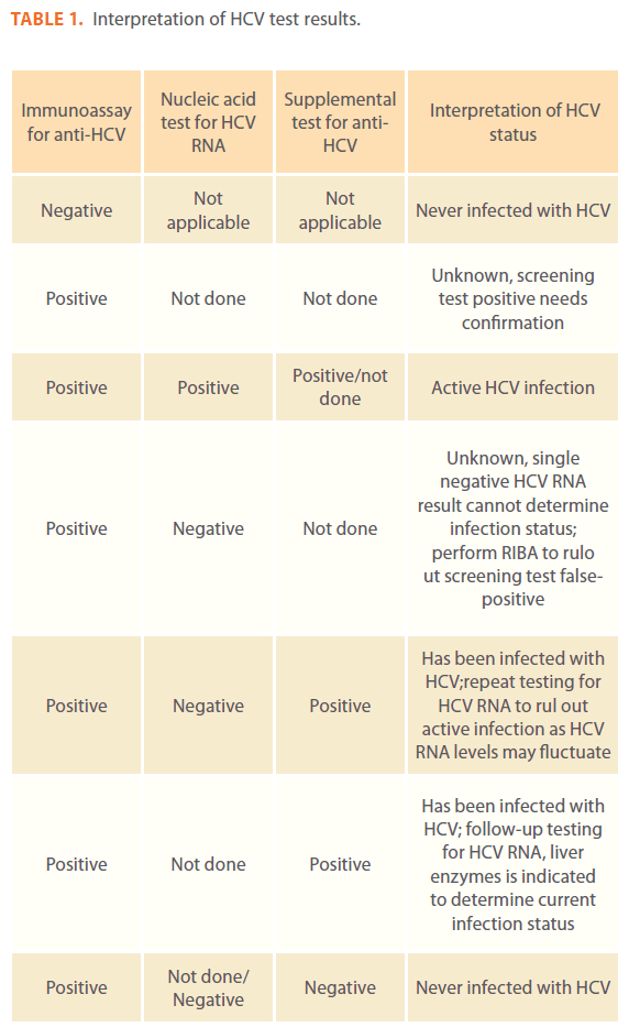 acmicrob-HCV-test-results