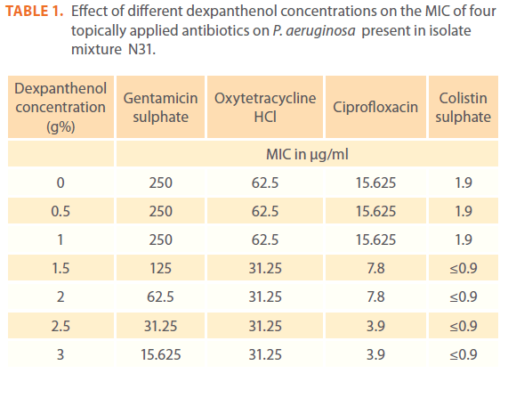 acmicrob-dexpanthenol-concentrations