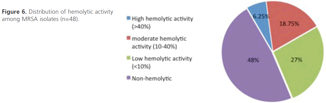 acmicrob-hemolytic-activity