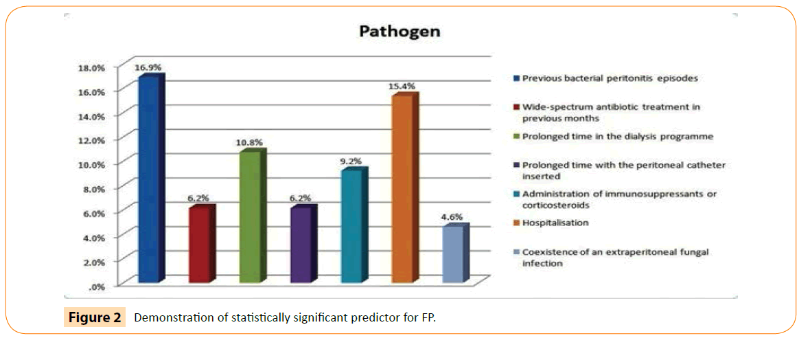 acmicrob-significant-predictor