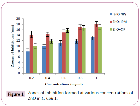 acmicrob-various-concentrations