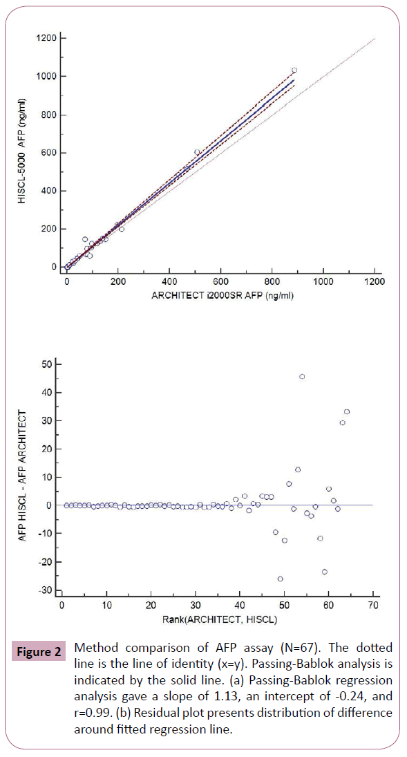 annals-clinical-AFP-assay