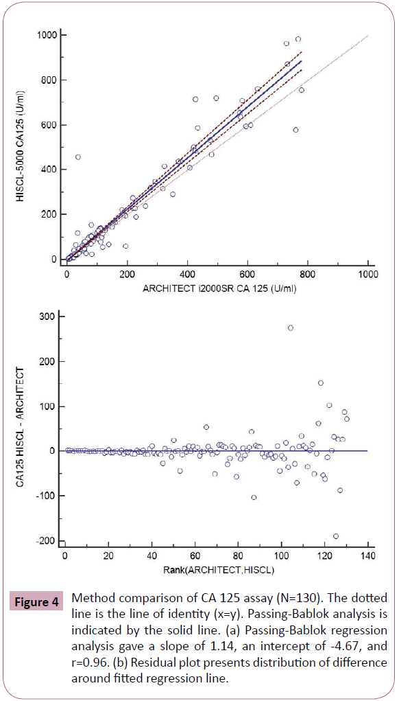 annals-clinical-CA-125-assay