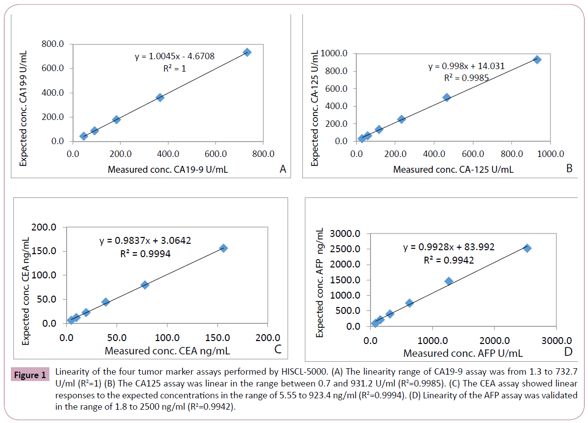 annals-clinical-four-tumor-marker