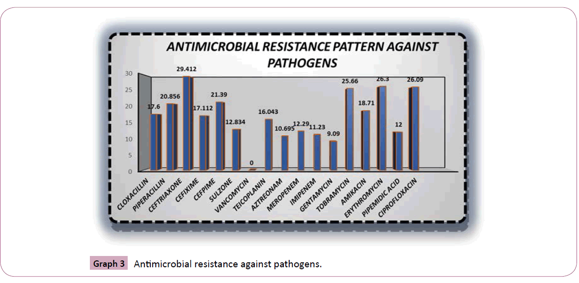 annals-clinical-laboratory-Antimicrobial-resistance