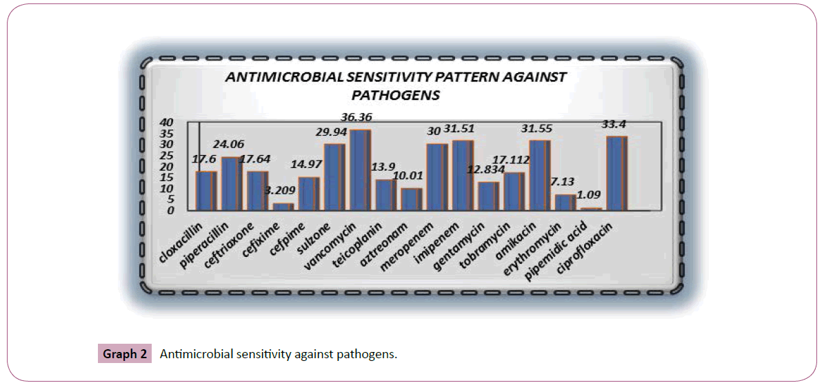annals-clinical-laboratory-Antimicrobial-sensitivity