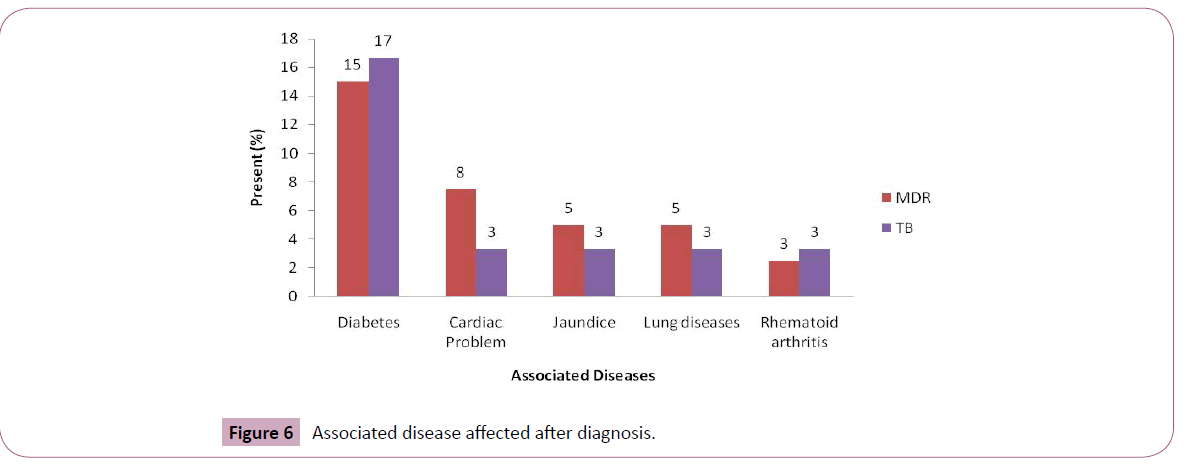 annals-clinical-laboratory-Associated-disease