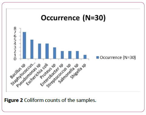 annals-clinical-laboratory-Coliform-counts