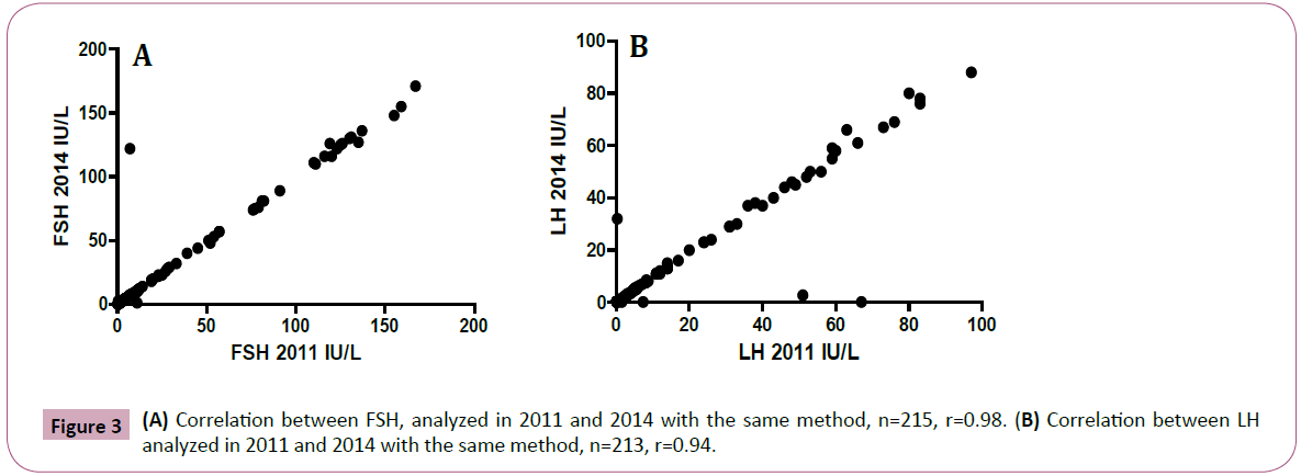 annals-clinical-laboratory-Correlation-FSH