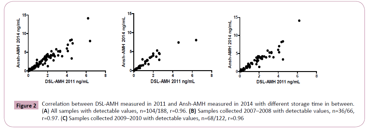 annals-clinical-laboratory-DSL-AMH-measured