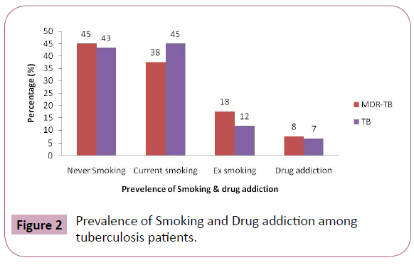 annals-clinical-laboratory-Drug-addiction