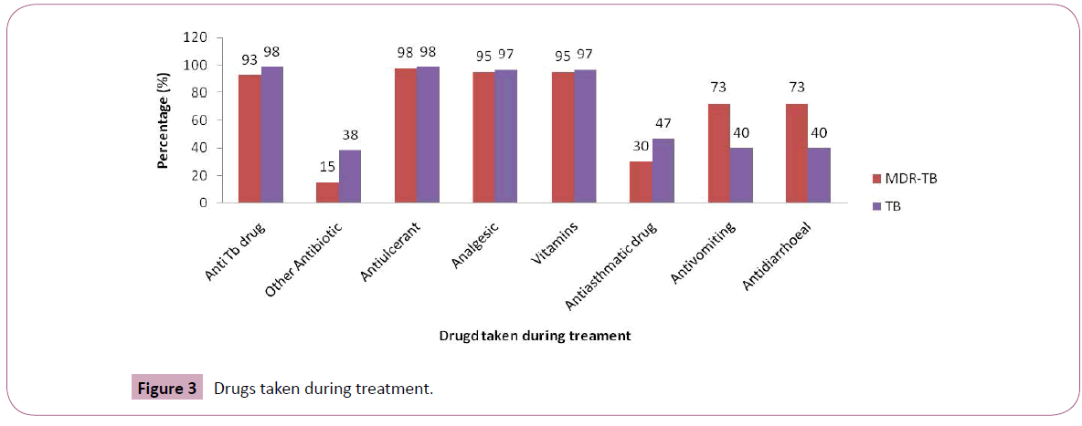 annals-clinical-laboratory-Drugs-during-treatment