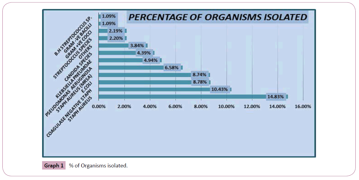 annals-clinical-laboratory-Organisms-isolated