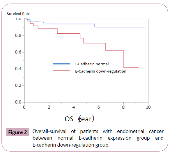 annals-clinical-laboratory-Overall-survival