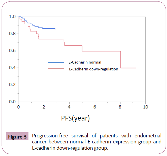 annals-clinical-laboratory-Progression-free