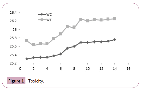 annals-clinical-laboratory-Toxicity