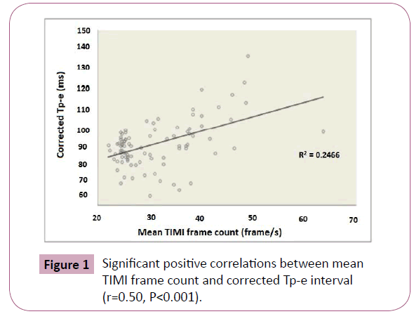 annals-clinical-laboratory-Tp-e-interval